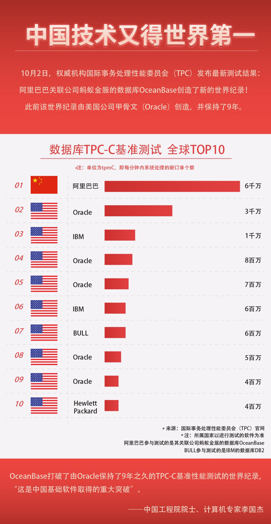 中国拿下数据库世界杯冠军 蚂蚁金服打破Oracle的9年世界记录