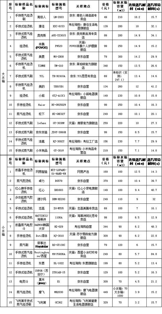 硬件 价格贵就一定好？测一测30款手持挂烫机哪家强