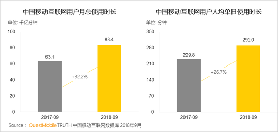 QuestMobile秋季報告:移動互聯(lián)網(wǎng)兩大梯隊已形成
