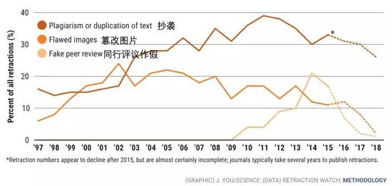 撤稿文章所涉及的几种学术不端类型 图源Science