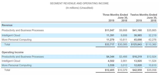 微软的收入结构  来源 / 财报