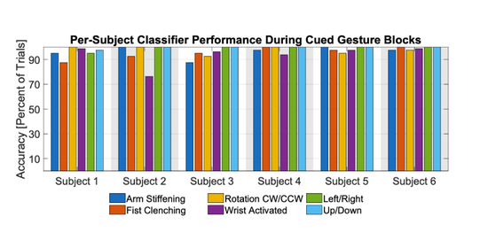 ▲分类器分类准确率