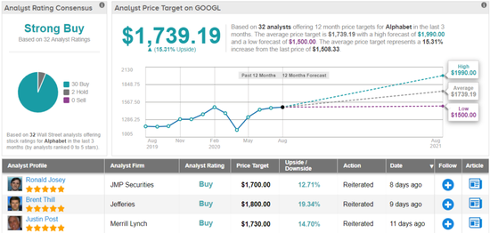 「」大型科技股齐创新高 分析师为何独看好谷歌亚马逊？2020-08-12 19:33:460阅