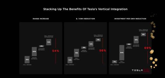 马斯克展示特斯拉的创新技术应用所带来的效益