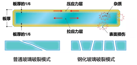 钢化玻璃破坏原理