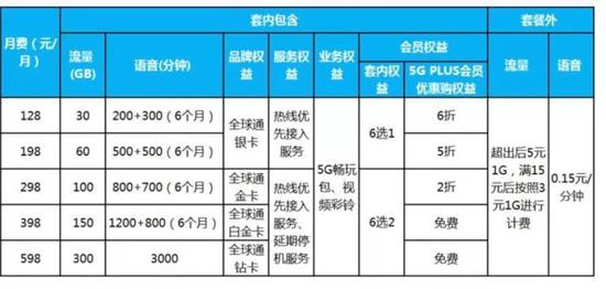 中国移动5G个人套餐一览。图片来源：中国移动官网截图