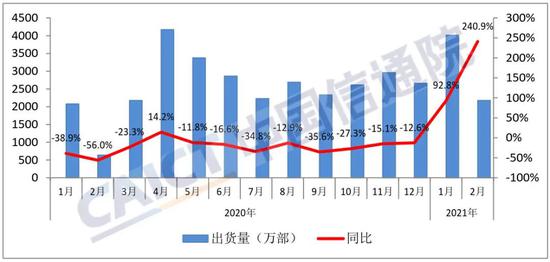中国信通院：2月国内手机市场总出货量2175.9万部 同比增长240.9%