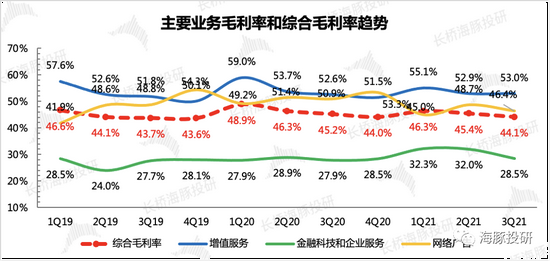 数据来源：腾讯财报、长桥海豚投研