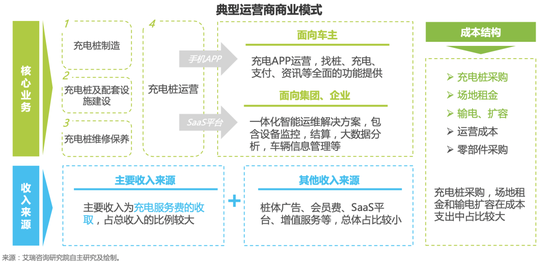 充电桩运营商商业模式,图源:艾瑞咨询