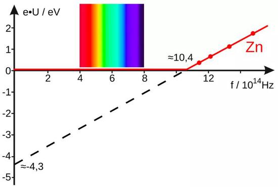 这张图表示的是随着光子能量（频率）的变化，束缚在锌原子中的电子能量的变化。可以看到，当光子能量低于一个特定的数值时，就不会从锌原子中激发出任何电子，这与光的强度无关。然而，在一个特定的能量阈值以上（即足够短的波长），光子总会激发出电子。随着光子能量持续增加，发射出的电子的速度会越来越快。| 图片来源：WIKIMEDIA COMMONS USER KLAUS-DIETER KELLER， CREATED WITH INKSCAPE