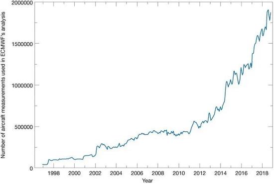 在过去20年里，ECMWF每天使用的飞机报数量大幅增加（图片来源：ECMWF官网）