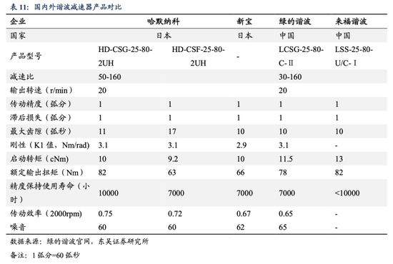 国内外减速器产品指标对比，图源 | 东吴证券