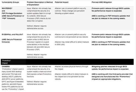 AMD回应安全漏洞:将在未来数周内完全修复-图片2