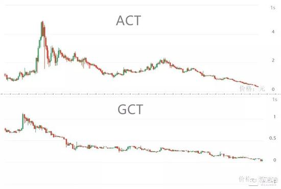 ACT和GCT上线以来K线图