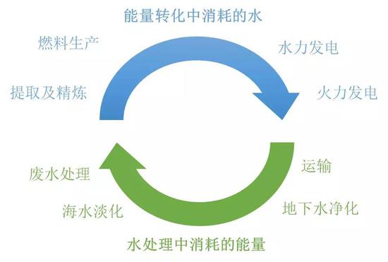 水与能源的关系（图片来源：https：//dspace.mit.edu/handle/1721.1/72886）