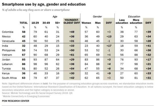 ▲不同年龄、性别和教育程度成年群体智能手机使用情况（来源：美国皮尤研究中心）