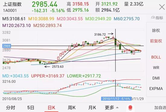 高盛集团有多厉害 A股著名的“11.12”暴跌