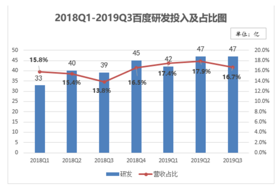 2018Q1-2019Q3百度研发投入及占比