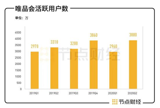 @5日跌去300亿市值 唯品会能否继续乘风破浪?2020-08-27 10:27:200阅