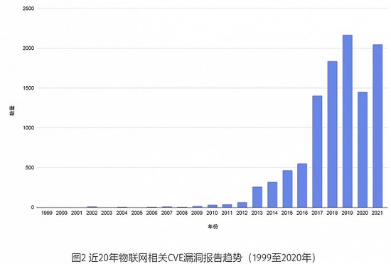 图源：齐安信物联网漏洞报告