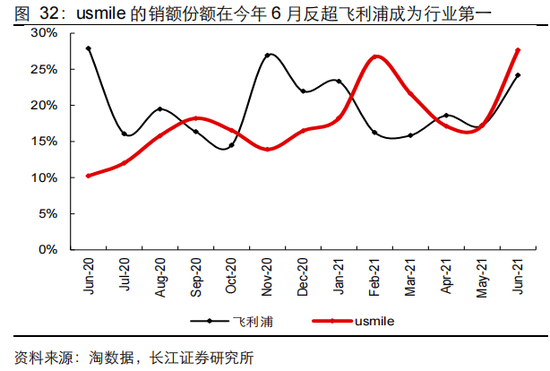 usmile的销售份额