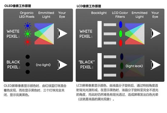 OLED能够显示完美黑场，源自“血统优势”