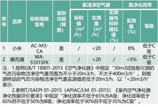 小米空气净化器被点名！部分功能效率未达标