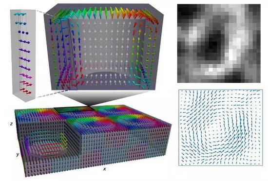 钛酸铅极化三维图。左边为第二性原理模拟结果，右边为4D-STEM观测下的最中间层极化的面内涡旋态分布。右上为环形暗场成像（ADF）图。