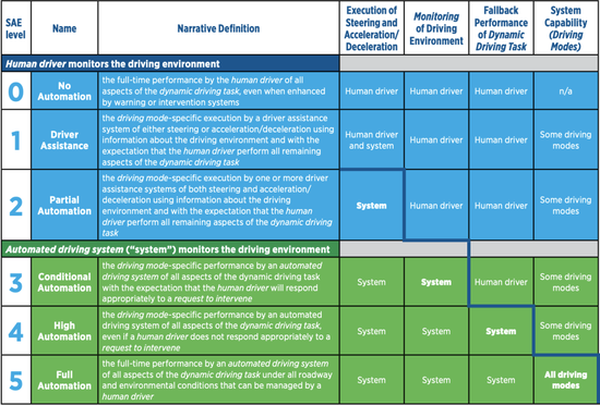 美国SAE的自动驾驶分级标准来源：SAE