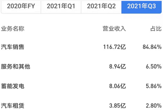 30%,特斯拉财报中的关键数字