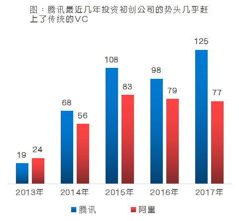 騰訊區(qū)塊鏈大棋:下一步或是"抄底"區(qū)塊鏈初創(chuàng)企業(yè)