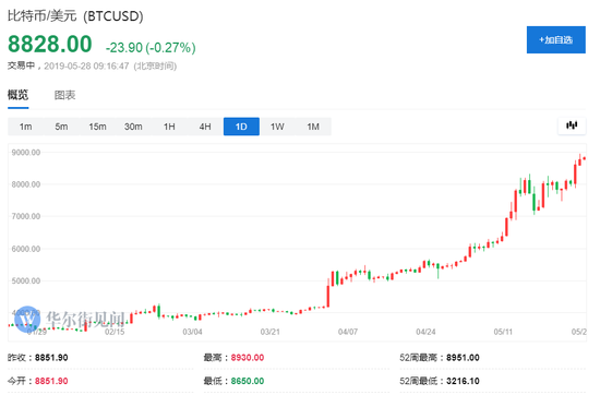 比特币连续上涨、两个月翻倍 数字货币寒冬结