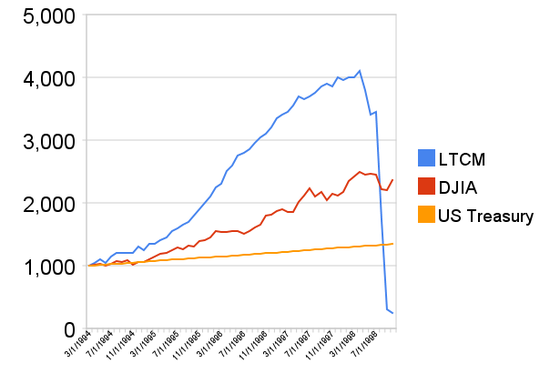 投资1000美元在长期资本管理基金（LTCM）、道琼斯工业指数（DJIA）和美国国债（US Treasury）时的净值比较