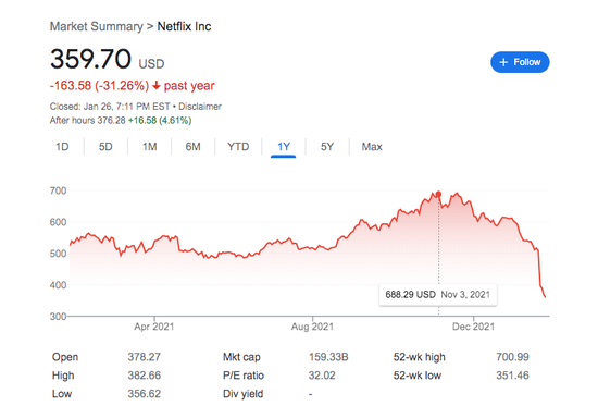 疫情没结束，Peloton已经跌完了，Netflix、Zoom也难逃腰斩