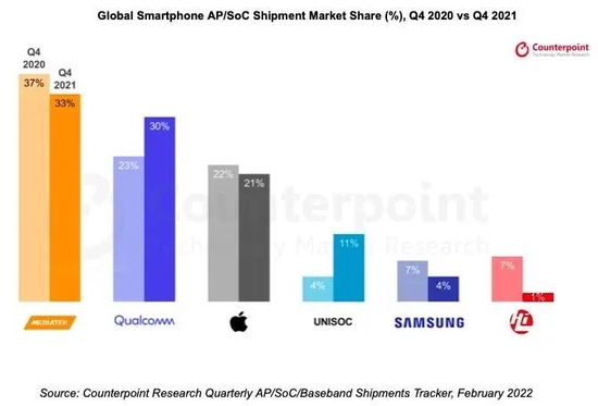 2020年和2021年第四季度AP/SOC前六大芯片公司所占份额 　　数据来源：Counterpoint