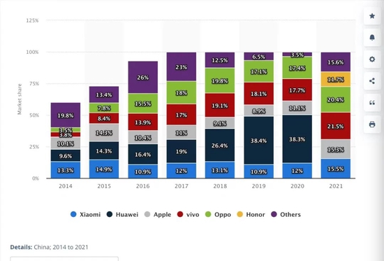 2021年，荣耀国内的市场份额已经达到11.7%，仅次于小米