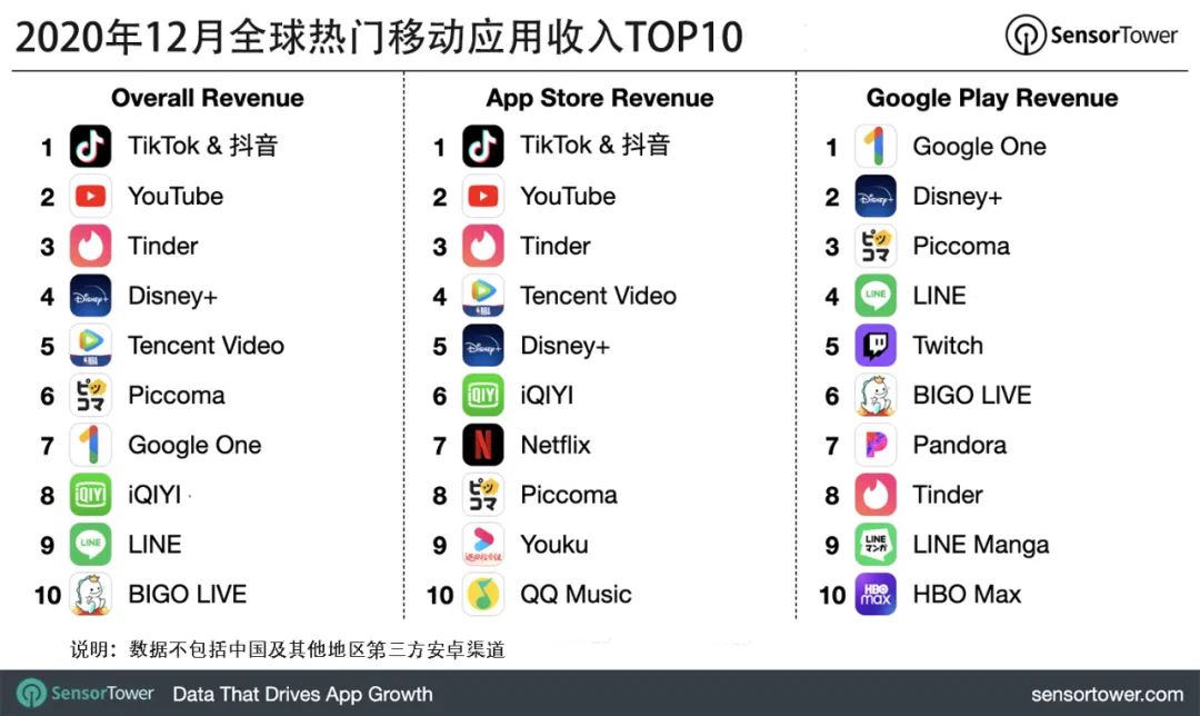 Sensor Tower：2020年12月抖音及海外版TikTok营收近1.42亿美元