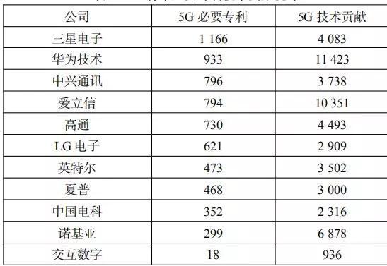 表1 5G标准必要专利统计[16]