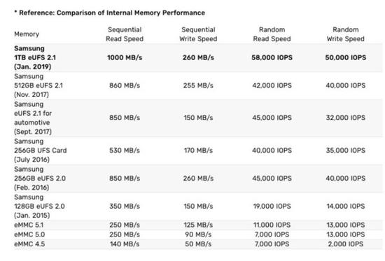 芯片读取速度高达1000MB/s