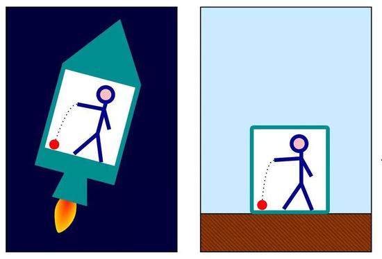 上图展示了等效原理，对于参考系内的物体一个加速运动的火箭可以产生与引力同样的效应