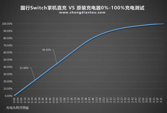 腾讯国行任天堂Switch充电评测:底座TV模式功率更