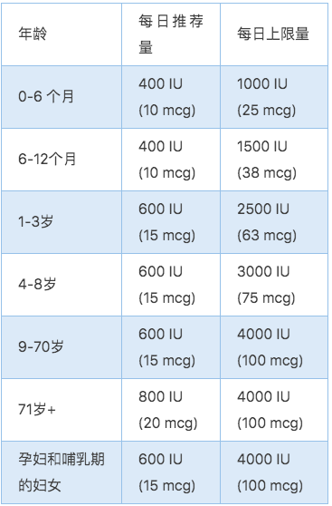 表1:美国医学会推荐的vd 参考摄入量丨作者作图