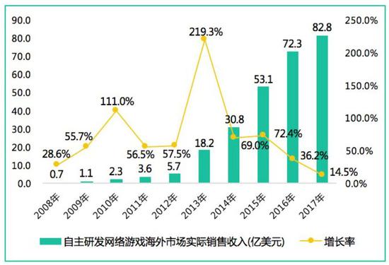 来源：《2017中国游戏产业报告》