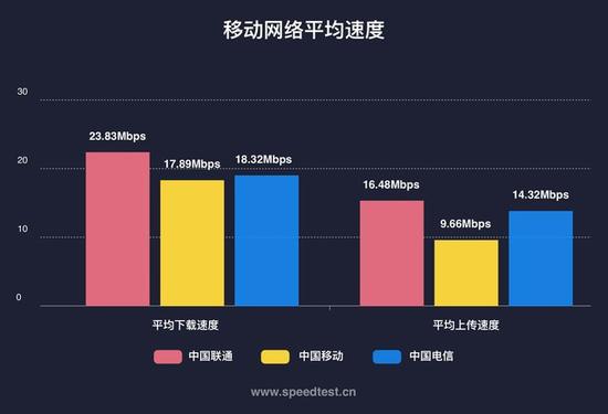 三大运营商的4G网络测速