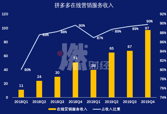 在线营销服务收入及占营收比例 制图 / 燃财经