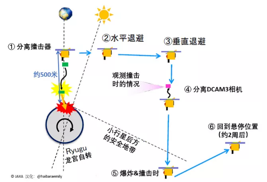 隼鸟2号投下撞击器之后的躲避计划。 　　改编自：JAXA [6]