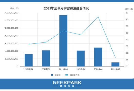 制作： 极客公园（注：2022年Q2融资情况数据截止至2022年4月30日）