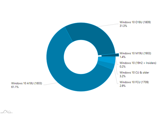 Windows 10更新1809版屈居第二位 5月更新占比只达1.4%