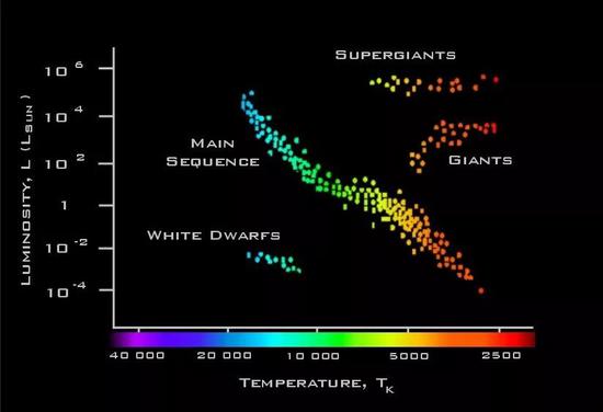 恒星分类：纵轴代表恒星的光度，横轴代表温度。其中大部分恒星都属于主序星（main sequence）。| 图片来源：UF StarFleet Wikipedia