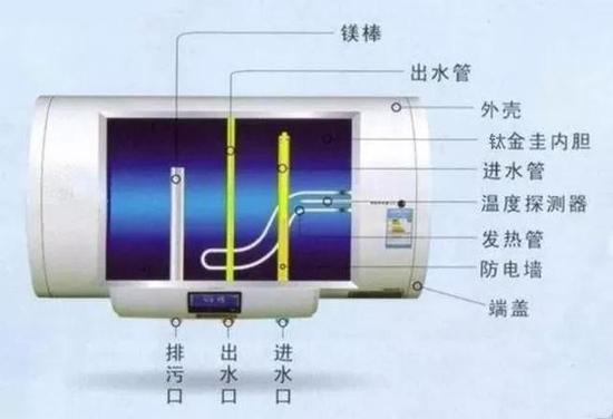 储水式电热水器工作原理